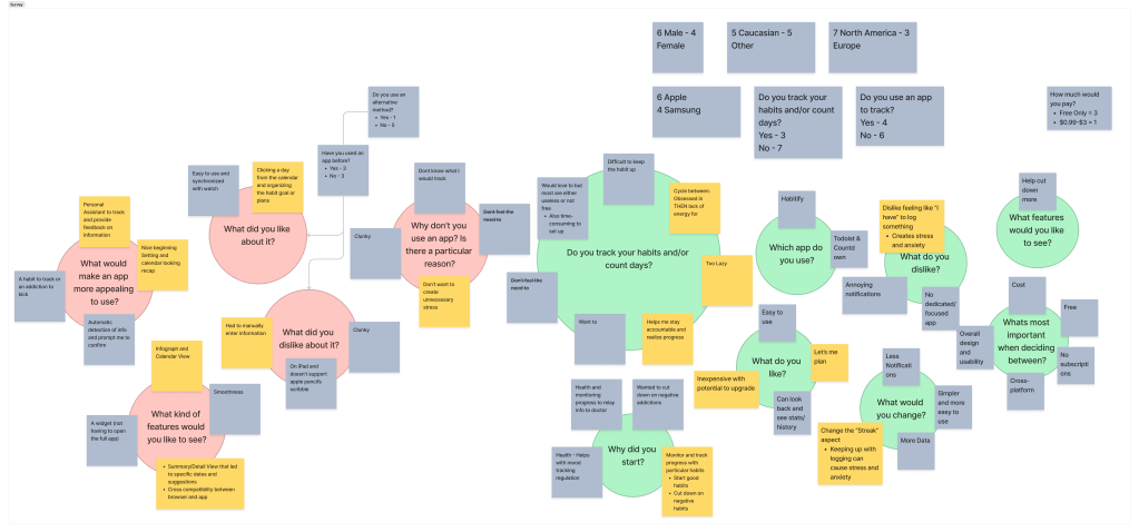 Survey - Primary Research Interview Affinity Map